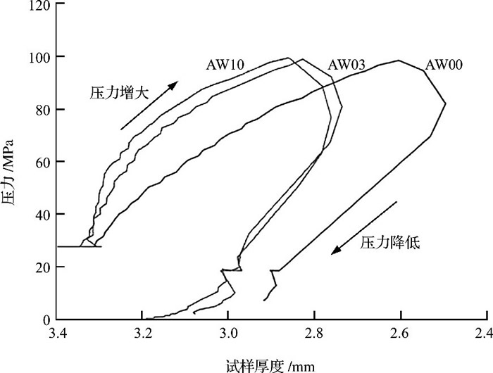 圖4 AW00、AW03和AW10粉體在1300℃下的致密行為